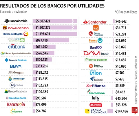 Bancolombia, Banco Davivienda y Banco de Bogotá, los de más utilidades a noviembre