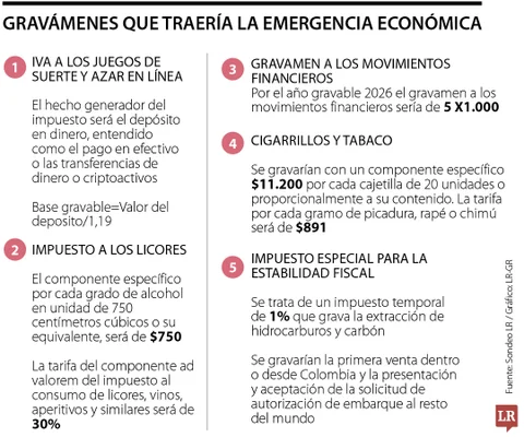 Sin tributaria, ni emergencia pero más endeudados
